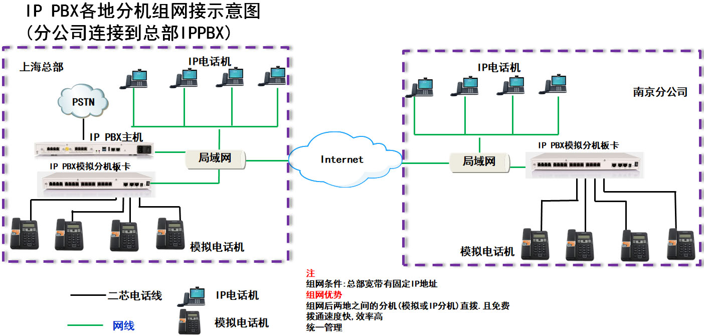 電話組網(wǎng)